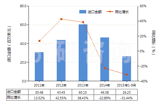 2011-2015年9月中國航空器用新的充氣橡膠輪胎(HS40113000)進(jìn)口總額及增速統(tǒng)計(jì) 2011-2015年9月中國航空器用新的充氣橡膠輪胎(HS40113000)進(jìn)口總額及增速統(tǒng)計(jì)